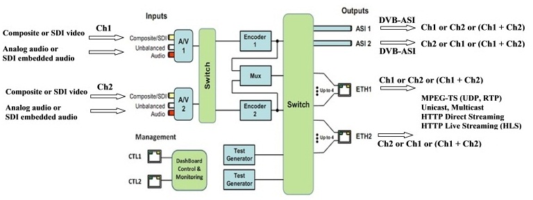 NOVUS H.264 Encoder 2 channel diagram