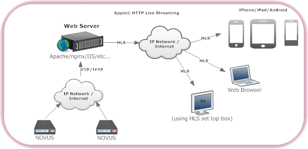 HLS Streaming Explanation Diagram